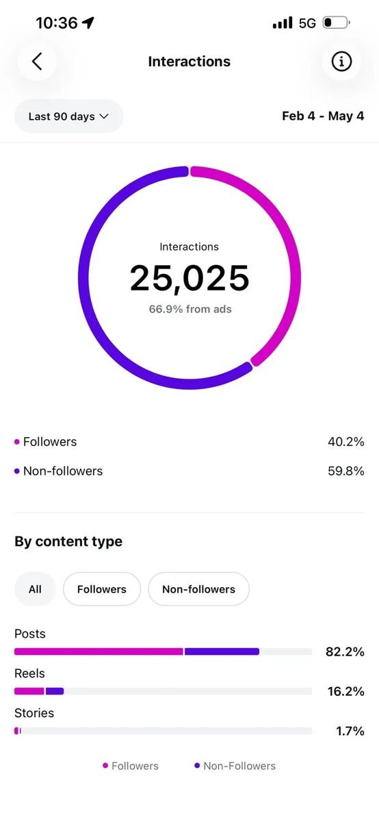 Offers & Only analytics